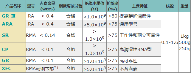 Solder coat首达高锡线